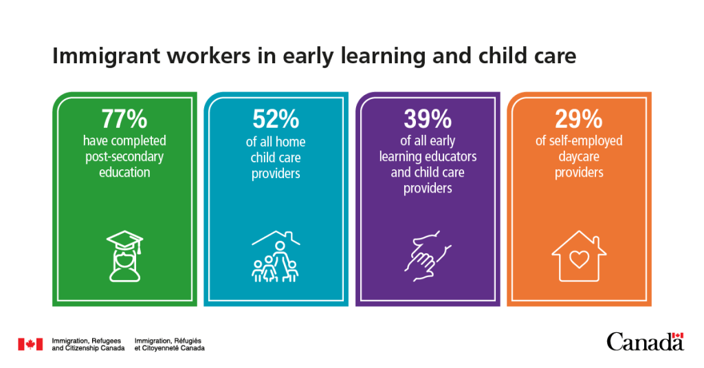 Immigrants’ Contribution to Canada’s Early Learning & Child Care&nbsp;Sector
